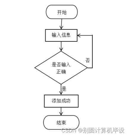 高校師生二手用品交易系統App8S01R9的設計與實現——基于SSM框架的計算機軟硬件畢設探討