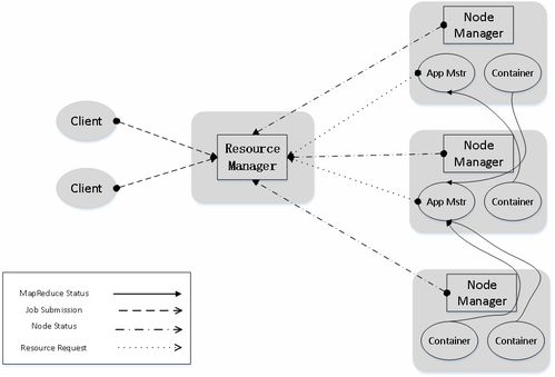 大數(shù)據(jù)資源管理核心 YARN與公共資源交易運行技術(shù)服務探析